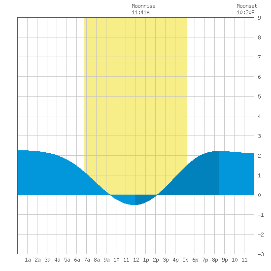 Lighthouse Wharf tide chart for Monday, November 28, 2022