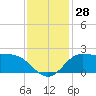 Lighthouse Wharf tide chart for Monday, November 28, 2022