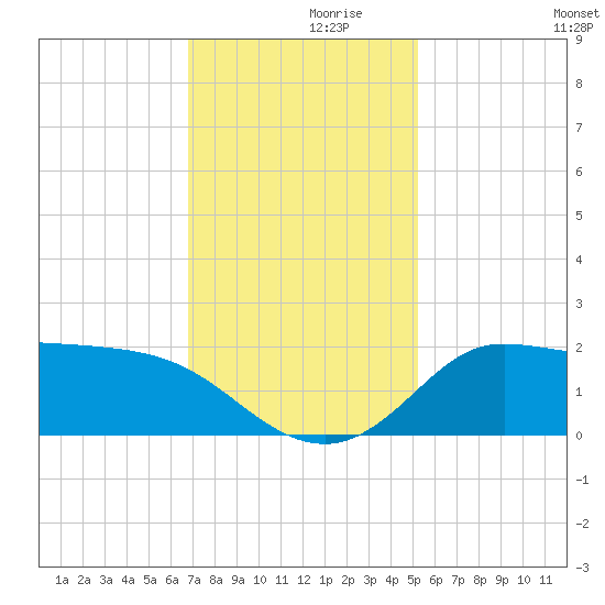 Lighthouse Wharf tide chart for Tuesday, November 29, 2022