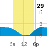 Lighthouse Wharf tide chart for Tuesday, November 29, 2022