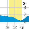 Lighthouse Wharf tide chart for Wednesday, November 2, 2022