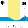 Lighthouse Wharf tide chart for Wednesday, November 30, 2022