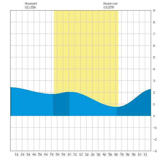 Lighthouse Wharf tide chart for Thursday, November 3, 2022