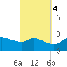 Lighthouse Wharf tide chart for Friday, November 4, 2022