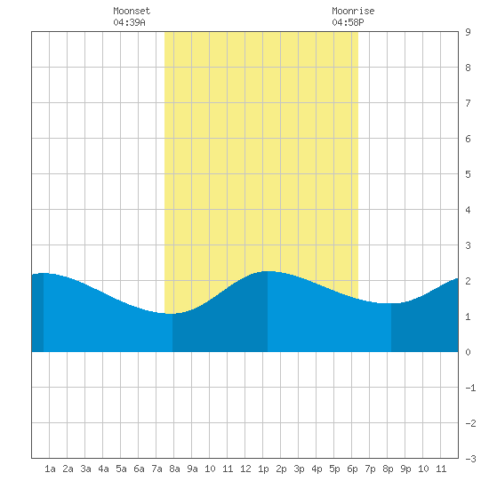 Lighthouse Wharf tide chart for Saturday, November 5, 2022