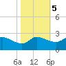 Lighthouse Wharf tide chart for Saturday, November 5, 2022
