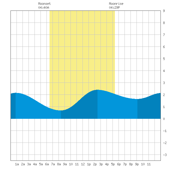 Lighthouse Wharf tide chart for Sunday, November 6, 2022