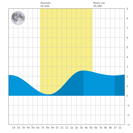 Lighthouse Wharf tide chart for Tuesday, November 8, 2022