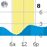 Lighthouse Wharf tide chart for Tuesday, November 8, 2022