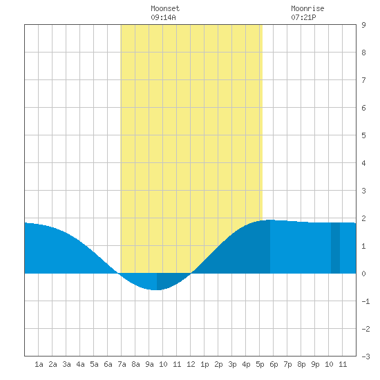 Lighthouse Wharf tide chart for Saturday, December 10, 2022