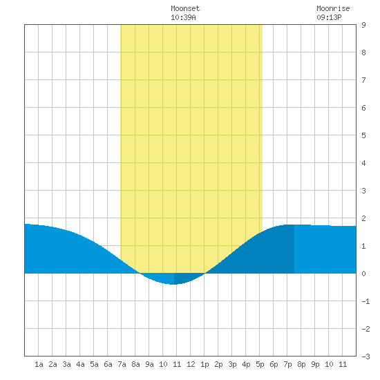 Lighthouse Wharf tide chart for Monday, December 12, 2022