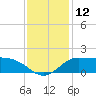 Lighthouse Wharf tide chart for Monday, December 12, 2022