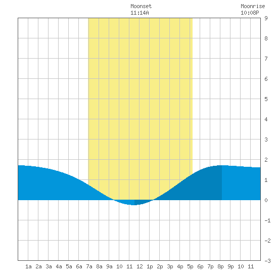 Lighthouse Wharf tide chart for Tuesday, December 13, 2022