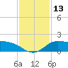 Lighthouse Wharf tide chart for Tuesday, December 13, 2022