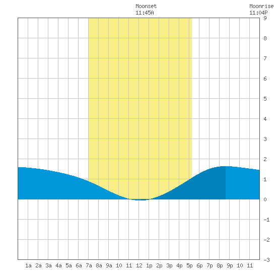 Lighthouse Wharf tide chart for Wednesday, December 14, 2022