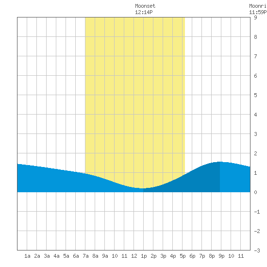 Lighthouse Wharf tide chart for Thursday, December 15, 2022