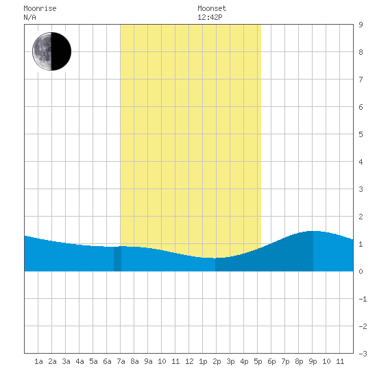 Lighthouse Wharf tide chart for Friday, December 16, 2022