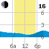 Lighthouse Wharf tide chart for Friday, December 16, 2022