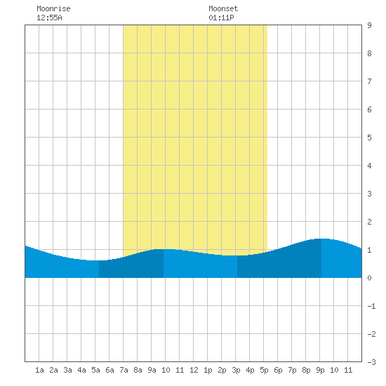 Lighthouse Wharf tide chart for Saturday, December 17, 2022
