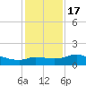 Lighthouse Wharf tide chart for Saturday, December 17, 2022