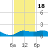 Lighthouse Wharf tide chart for Sunday, December 18, 2022