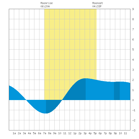 Lighthouse Wharf tide chart for Thursday, December 22, 2022