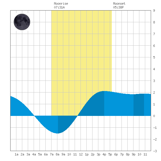 Lighthouse Wharf tide chart for Friday, December 23, 2022