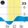 Lighthouse Wharf tide chart for Friday, December 23, 2022