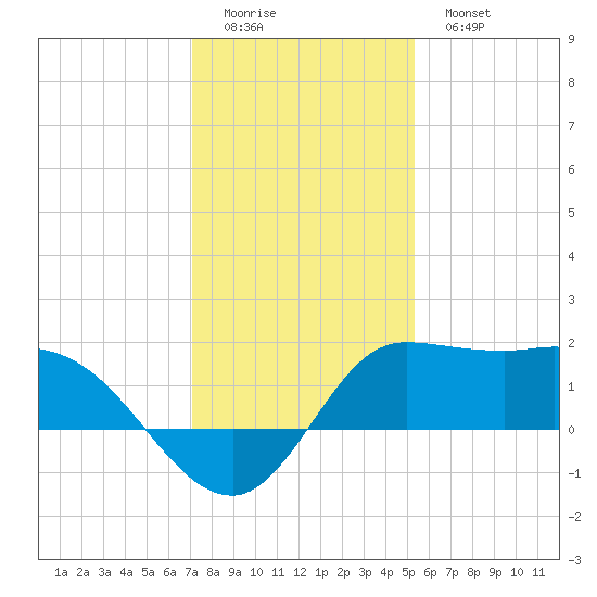 Lighthouse Wharf tide chart for Saturday, December 24, 2022