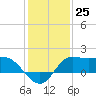 Lighthouse Wharf tide chart for Sunday, December 25, 2022