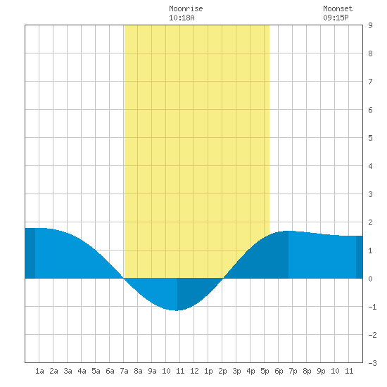 Lighthouse Wharf tide chart for Monday, December 26, 2022