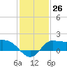 Lighthouse Wharf tide chart for Monday, December 26, 2022