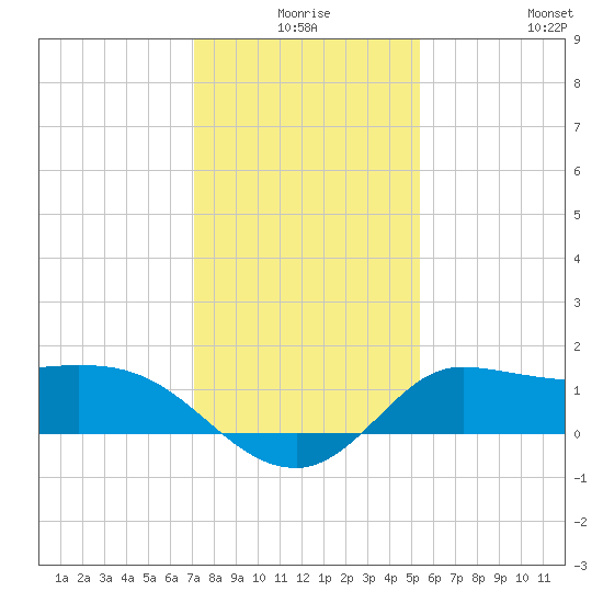 Lighthouse Wharf tide chart for Tuesday, December 27, 2022