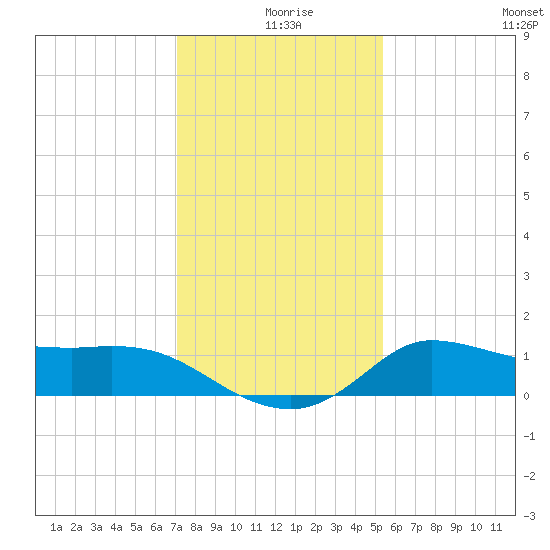 Lighthouse Wharf tide chart for Wednesday, December 28, 2022