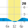 Lighthouse Wharf tide chart for Wednesday, December 28, 2022