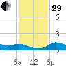 Lighthouse Wharf tide chart for Thursday, December 29, 2022