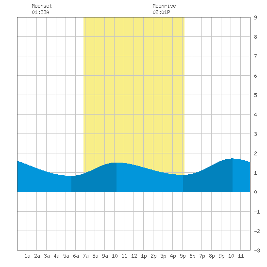 Lighthouse Wharf tide chart for Friday, December 2, 2022