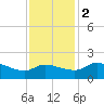 Lighthouse Wharf tide chart for Friday, December 2, 2022