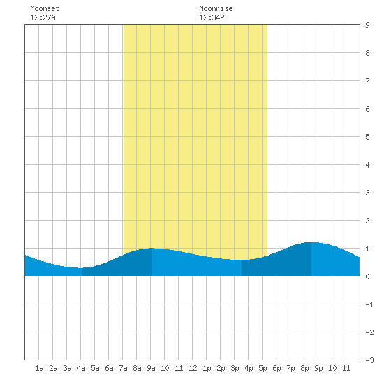 Lighthouse Wharf tide chart for Friday, December 30, 2022