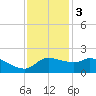 Lighthouse Wharf tide chart for Saturday, December 3, 2022