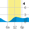 Lighthouse Wharf tide chart for Sunday, December 4, 2022