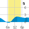 Lighthouse Wharf tide chart for Monday, December 5, 2022