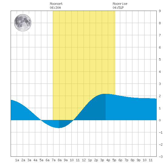 Lighthouse Wharf tide chart for Wednesday, December 7, 2022