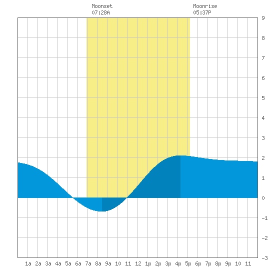 Lighthouse Wharf tide chart for Thursday, December 8, 2022