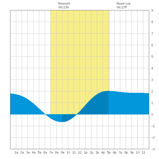 Lighthouse Wharf tide chart for Friday, December 9, 2022