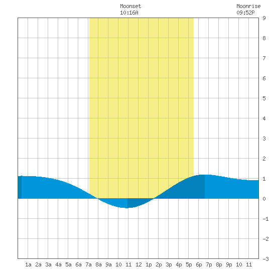 Lighthouse Wharf tide chart for Wednesday, January 11, 2023