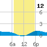Lighthouse Wharf tide chart for Thursday, January 12, 2023