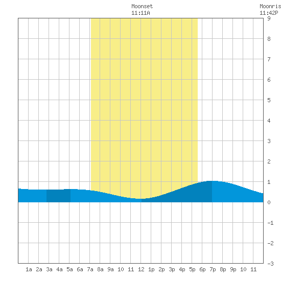 Lighthouse Wharf tide chart for Friday, January 13, 2023