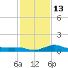Lighthouse Wharf tide chart for Friday, January 13, 2023