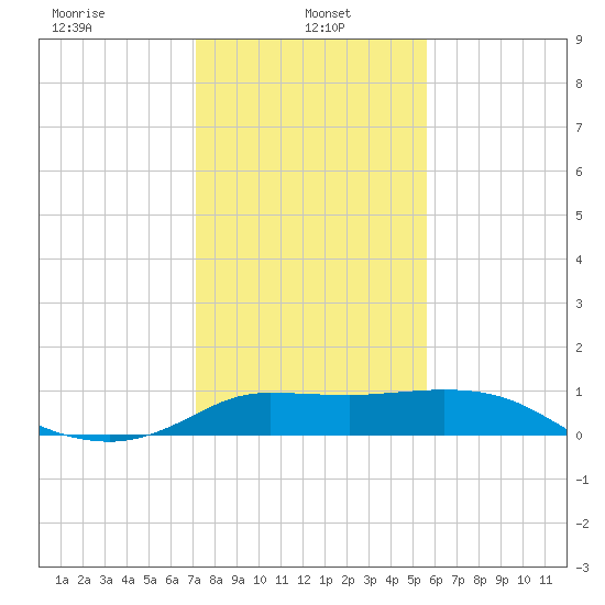 Lighthouse Wharf tide chart for Sunday, January 15, 2023